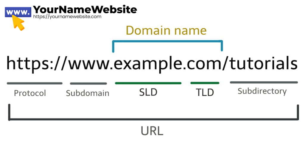 How to Buy a Domain Name - YOURNAMEWEBSITE - Anatomy of a Domain Name